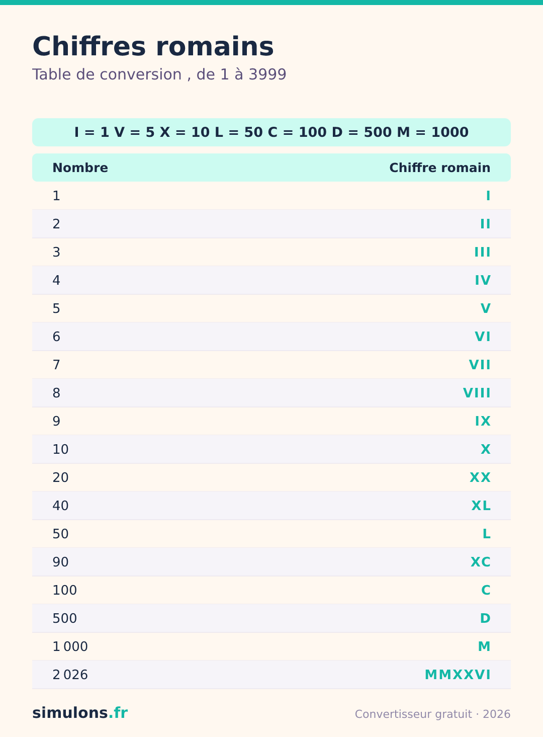 Table de conversion des chiffres romains : symboles I, V, X, L, C, D, M et nombres usuels de 1 à 2026
