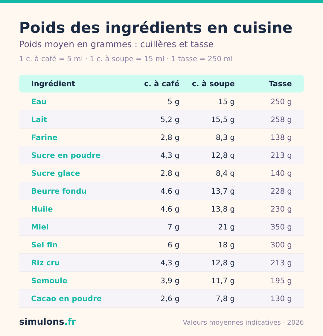 Tableau du poids moyen des ingrédients de cuisine (farine, sucre, beurre, miel) par cuillère à café, cuillère à soupe et tasse