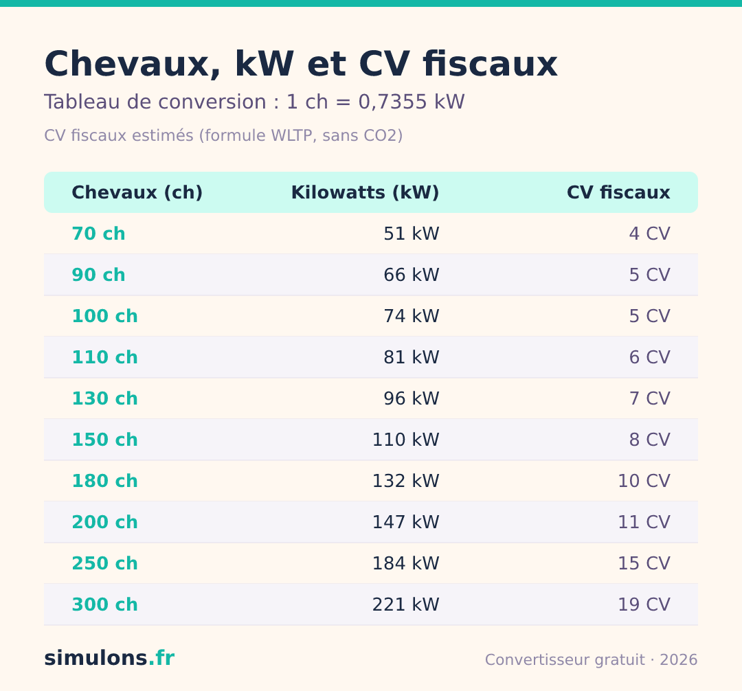 Tableau de conversion des chevaux (ch) en kilowatts (kW) et en CV fiscaux, pour les puissances de voiture courantes