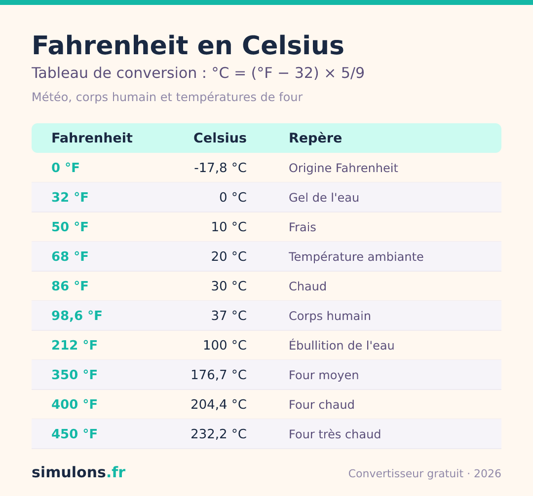 Tableau de conversion Fahrenheit en Celsius avec repères : gel de l'eau, température ambiante, corps humain, ébullition et températures de four