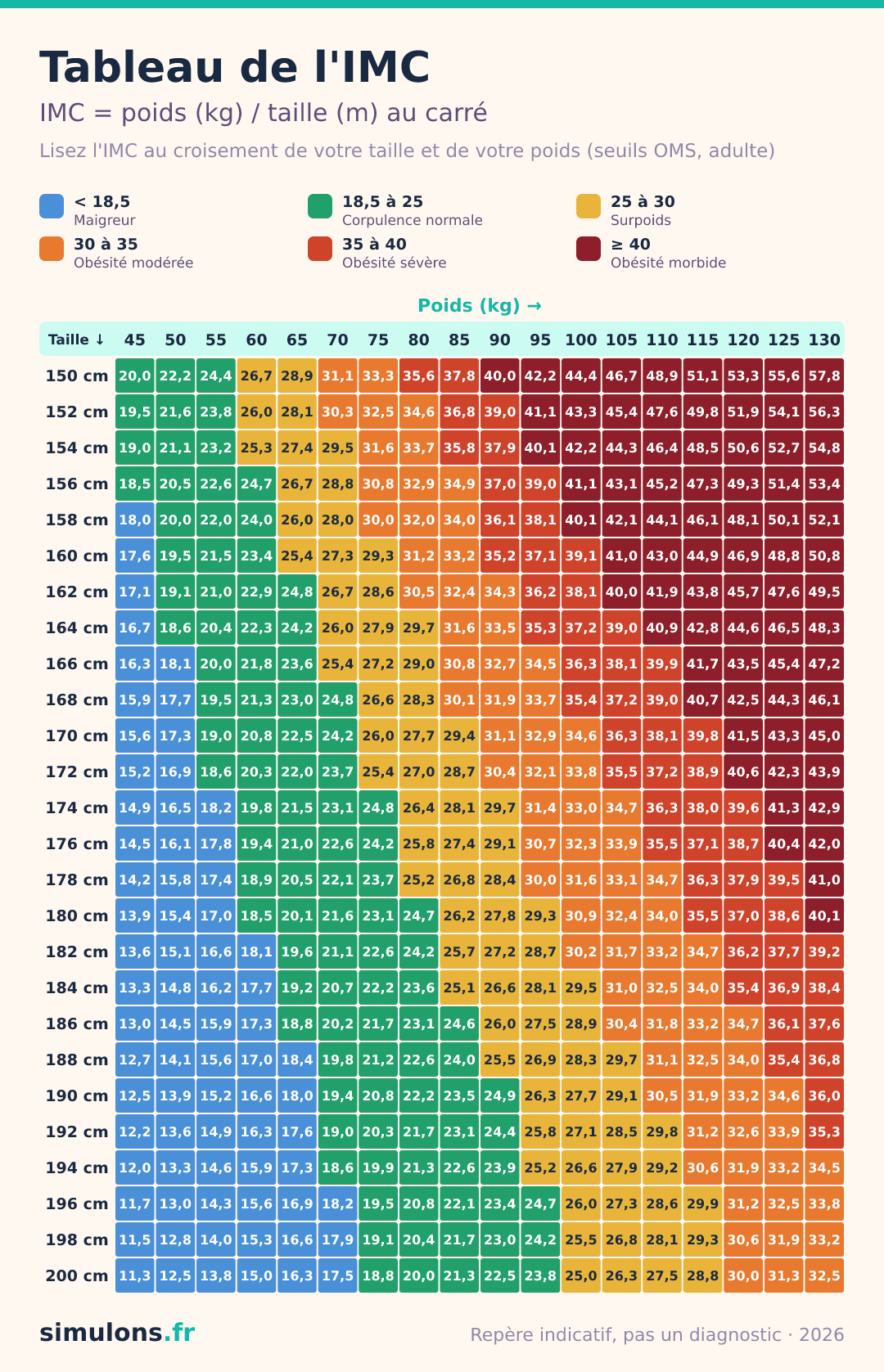 Tableau de l'IMC en couleurs selon la taille (150 à 200 cm) et le poids (45 à 130 kg), avec les catégories de l'OMS de la maigreur à l'obésité morbide