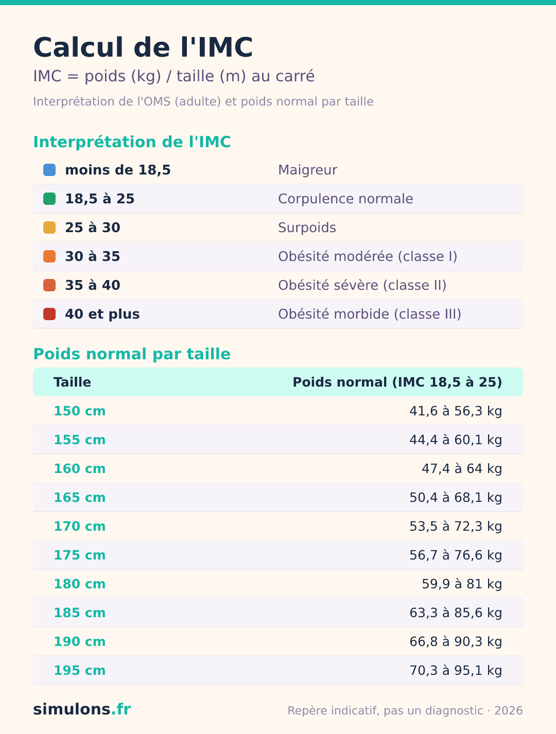 Tableau de l'IMC : interprétation de l'OMS (maigreur, corpulence normale, surpoids, obésité) et poids normal par taille