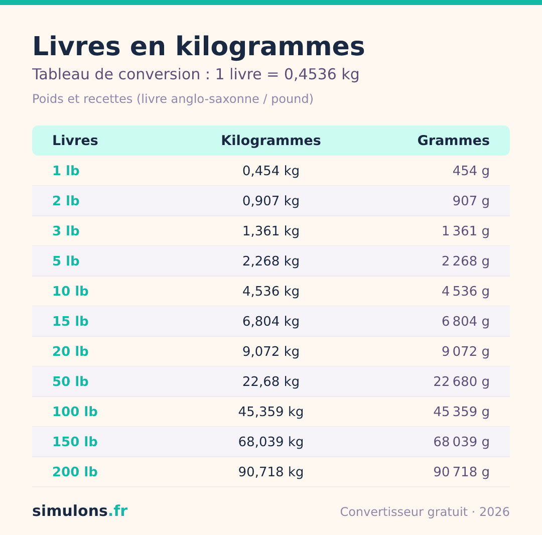 Tableau de conversion des livres en kilogrammes et grammes, de 1 à 200 livres (livre anglo-saxonne)