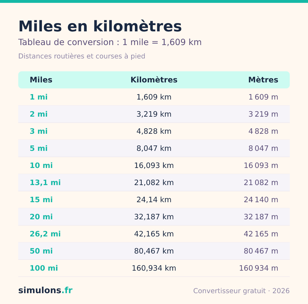Tableau de conversion des miles en kilomètres et mètres, de 1 à 100 miles, avec les distances de course