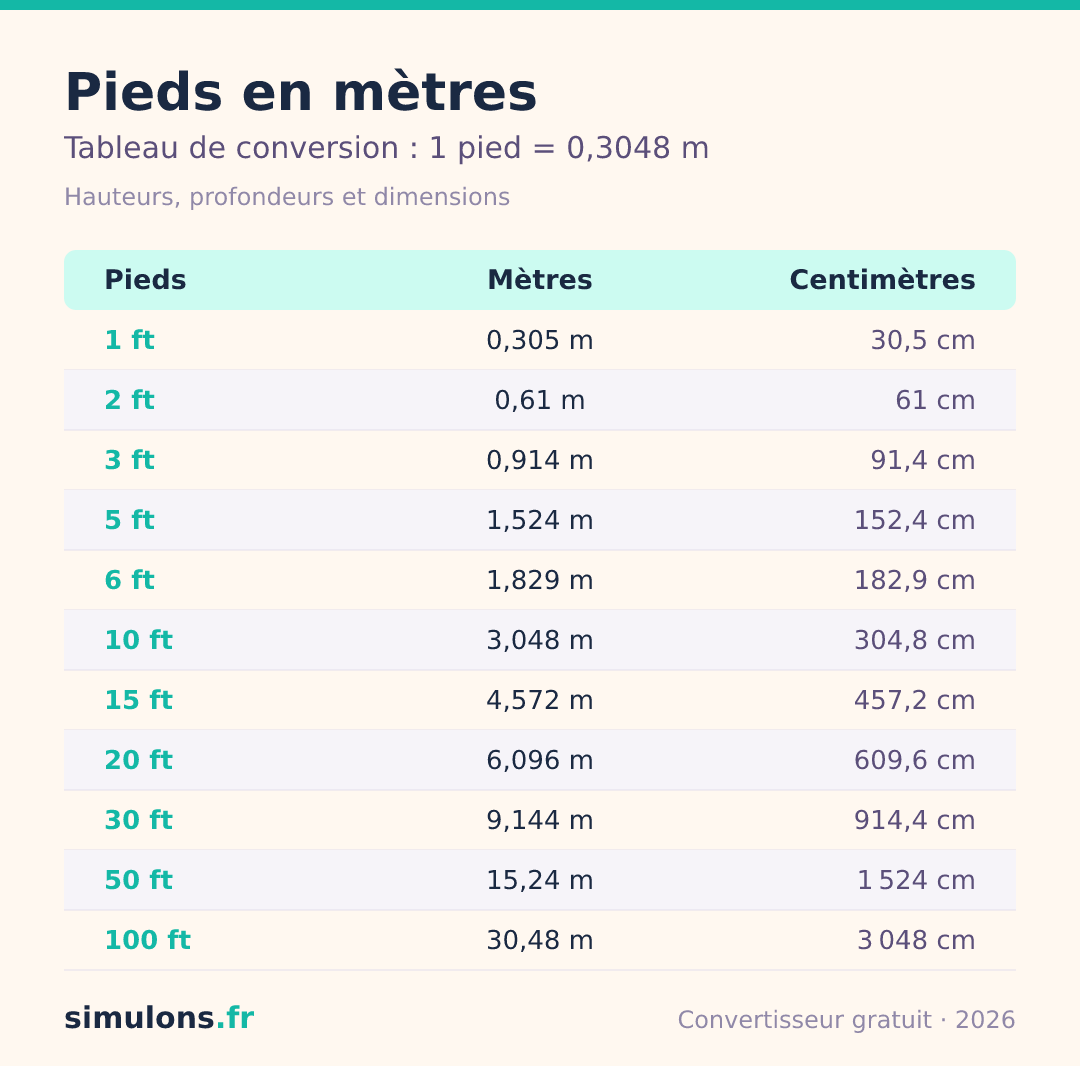 Tableau de conversion des pieds en mètres et centimètres, de 1 à 100 pieds, hauteurs courantes