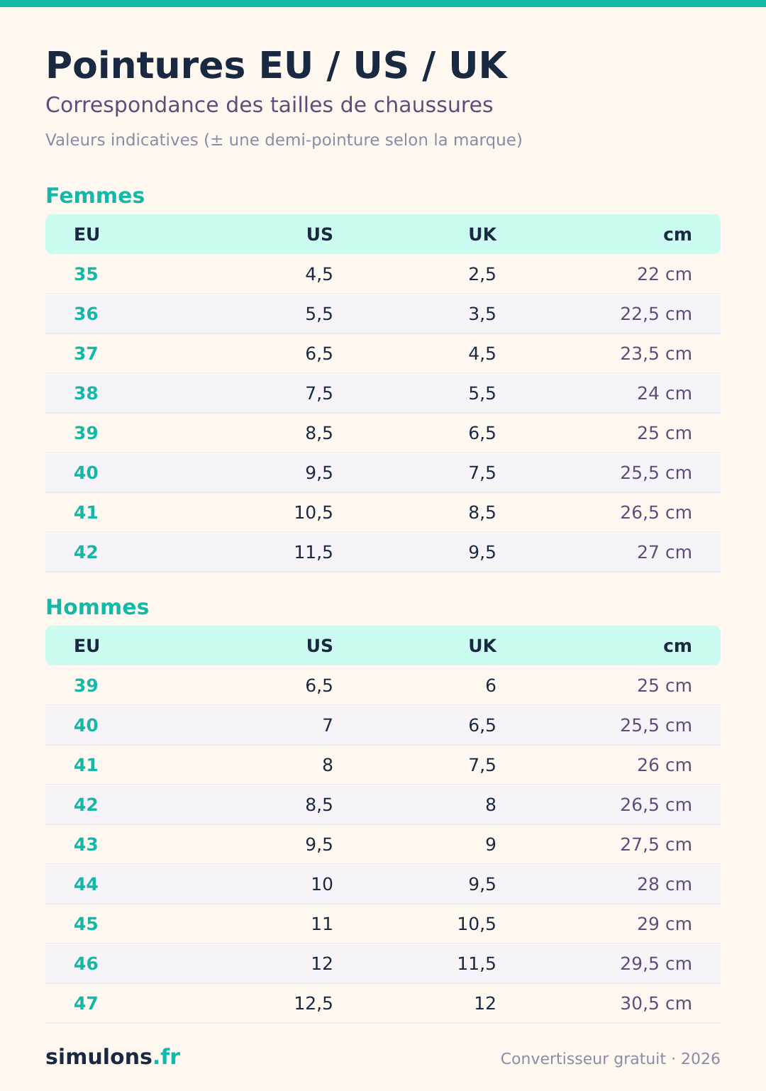 Tableau de correspondance des pointures EU, US et UK pour femme et homme, avec la longueur du pied en centimètres