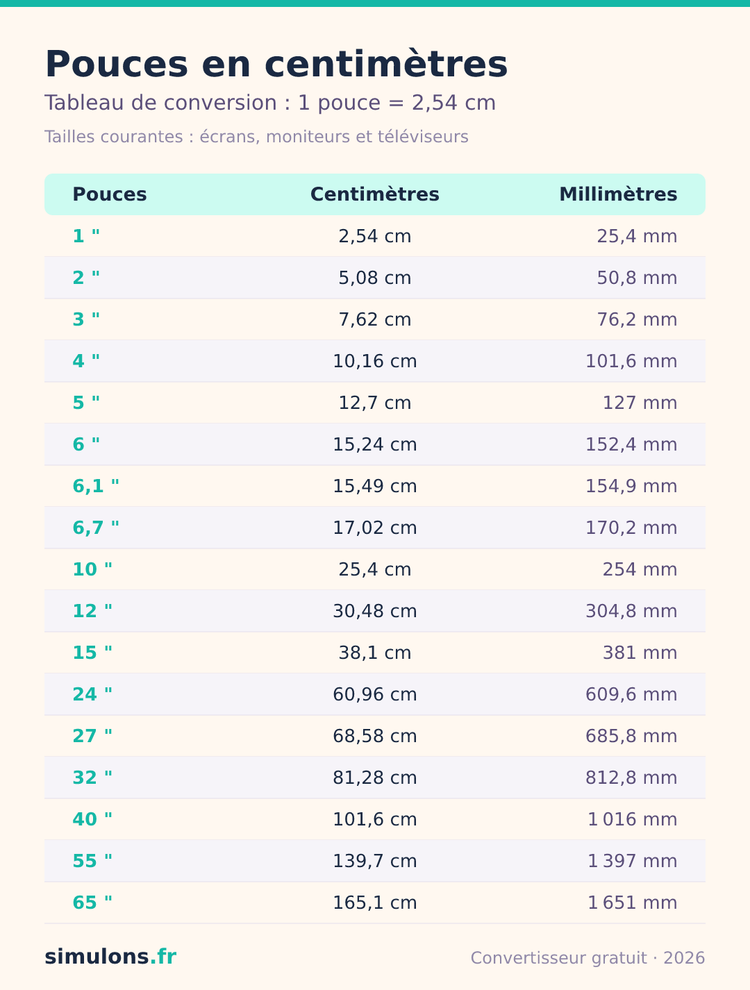 Tableau de conversion des pouces en centimètres et millimètres, de 1 à 65 pouces, avec les tailles d'écran courantes